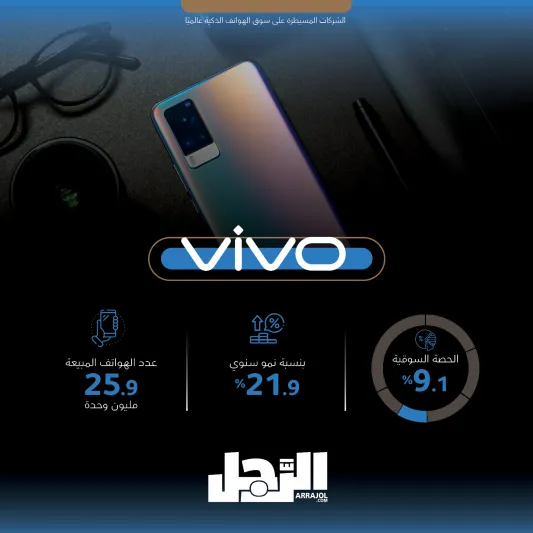 الشركات المسيطرة على سوق الهواتف الذكية عالميًا (إنفوجراف)