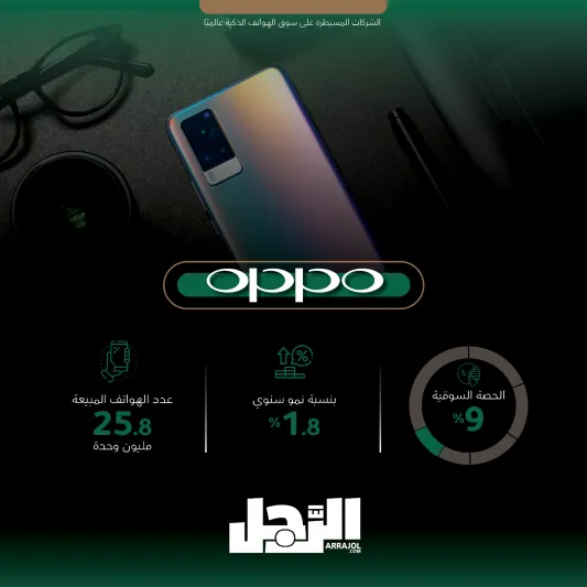 الشركات المسيطرة على سوق الهواتف الذكية عالميًا (إنفوجراف)