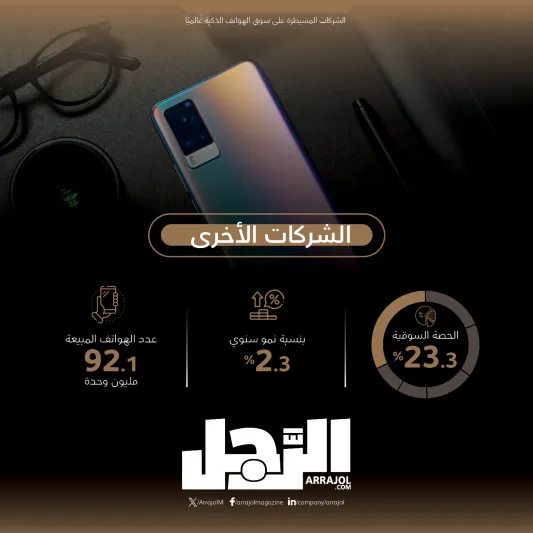 الشركات المسيطرة على سوق الهواتف الذكية عالميًا (إنفوجراف)