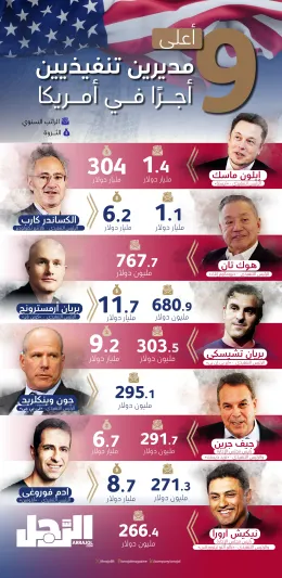 إيلون ماسك يتصدر القائمة.. أعلى 9 مديرين تنفيذيين أجرًا في أمريكا