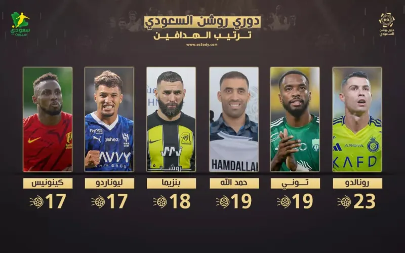 رونالدو يتصدر ترتيب هدافي دوري روشن في الجولة 29