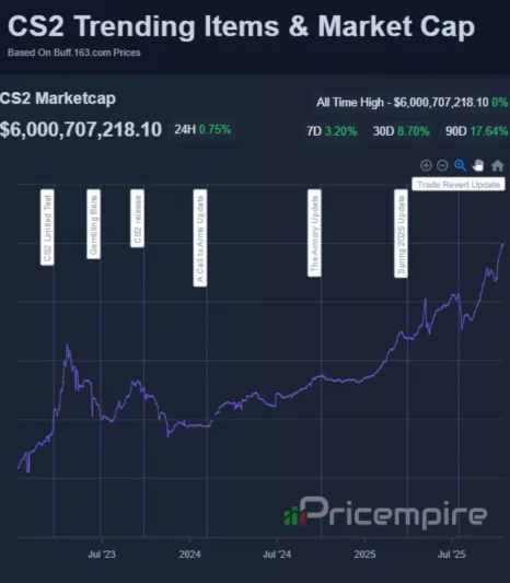 سوق الألعاب الرقمية CS2 Skins يتجاوز 6 مليارات دولار وسط تحذيرات من التلاعب