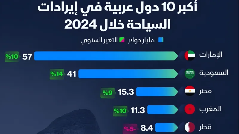 ترتيب أكبر 10 دول عربية في السياحة.. الإمارات في الصدارة والخليج يواصل التقدم
