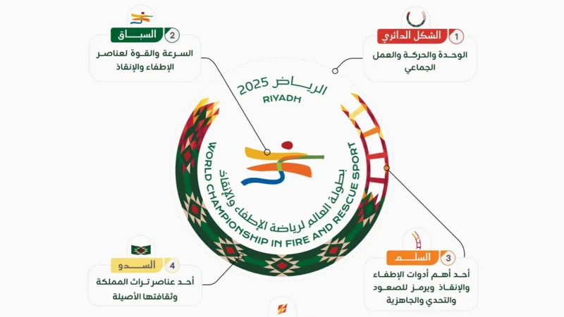 حدث عالمي في الرياض.. بطولة العالم للإطفاء والإنقاذ تجمع فرقًا من 22 دولة