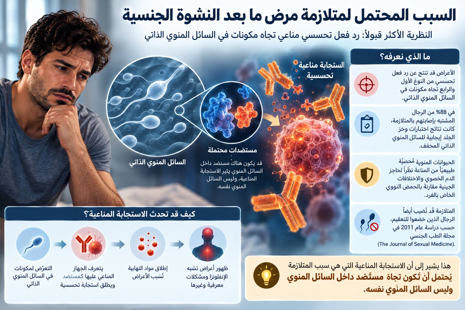 يُعتقد أنّ متلازمة ما بعد النشوة ناجمة عن رد فعل تحسسي للسائل المنوي الذاتي