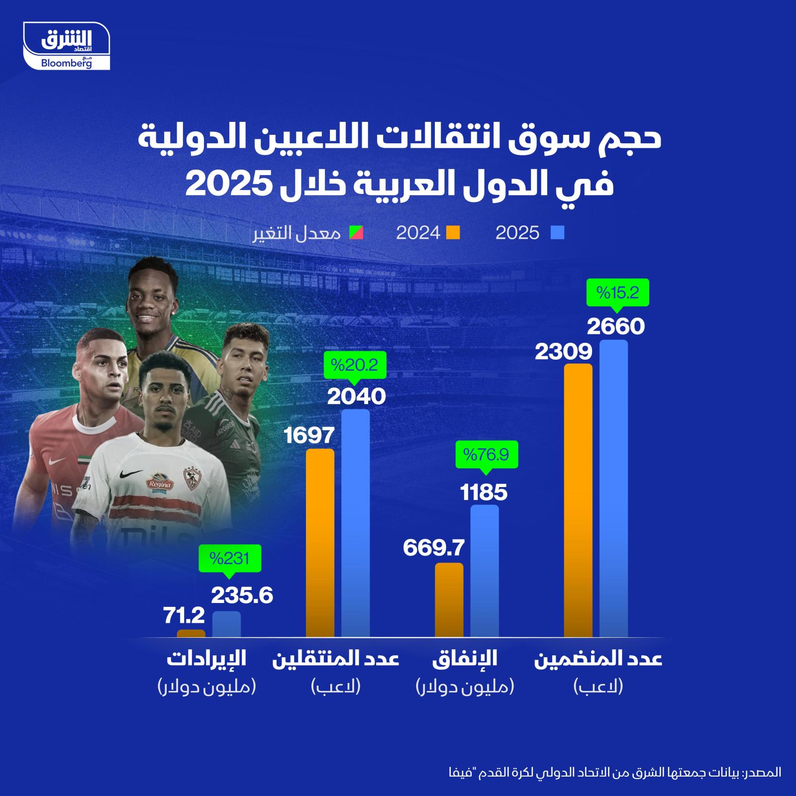 ميركاتو الشرق 2025: تحليل شامل لانتقالات اللاعبين في المنطقة العربية 